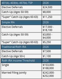 2026 Retirement Plan Contribution Limits