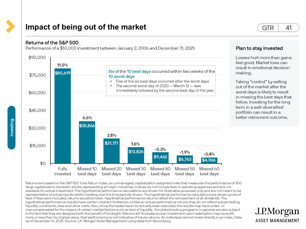 Impact Of Being Out of the Market 